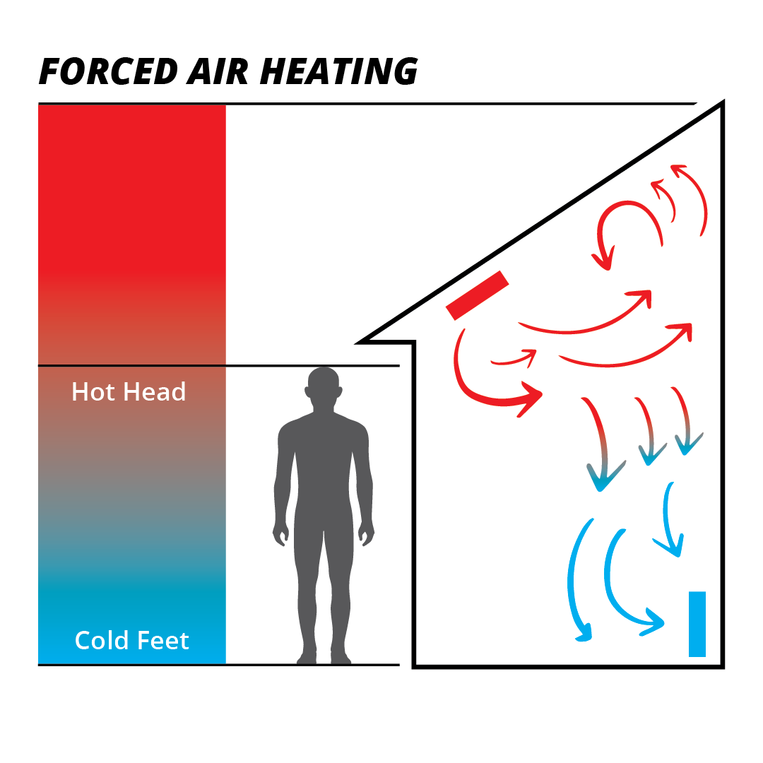 forced air heating in a house